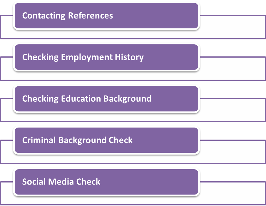 Methods Used in Employment Verification