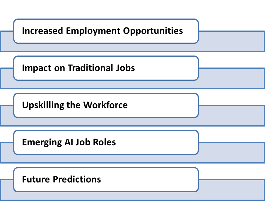  Role of AI in the Job Market in India