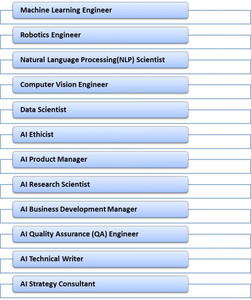 Career Opportunities in Artificial Intelligence 