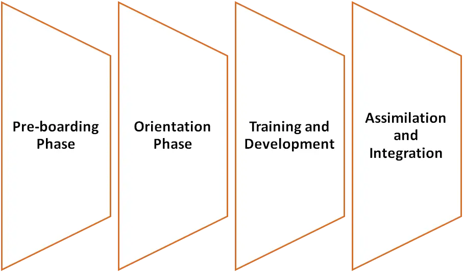 4 Phases of Employee Onboarding